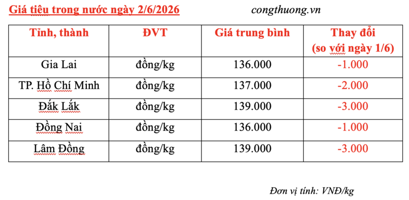 Giá tiêu hôm nay 2/6/2026: Giảm mạnh, xuống dưới mốc 140.000 đồng/kg - 3