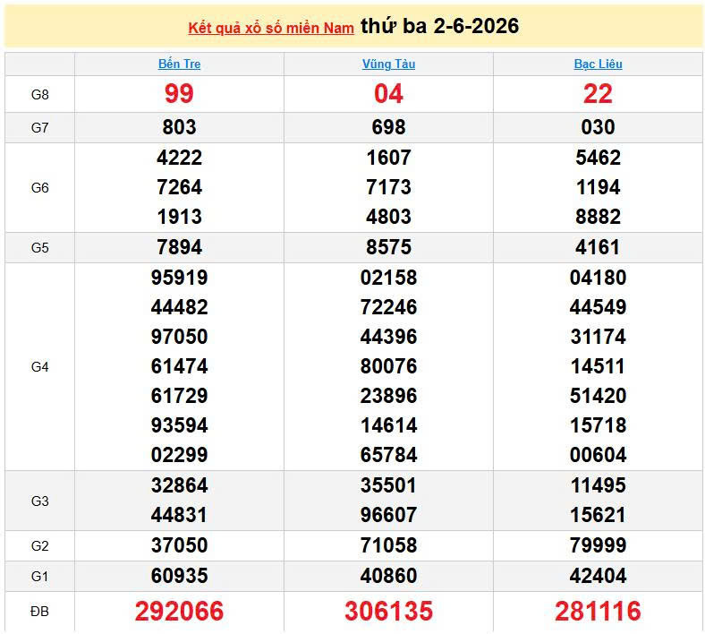 XSMN 2/6, KQXSMN 2/6, kết quả xổ số miền Nam ngày 2/6/2026