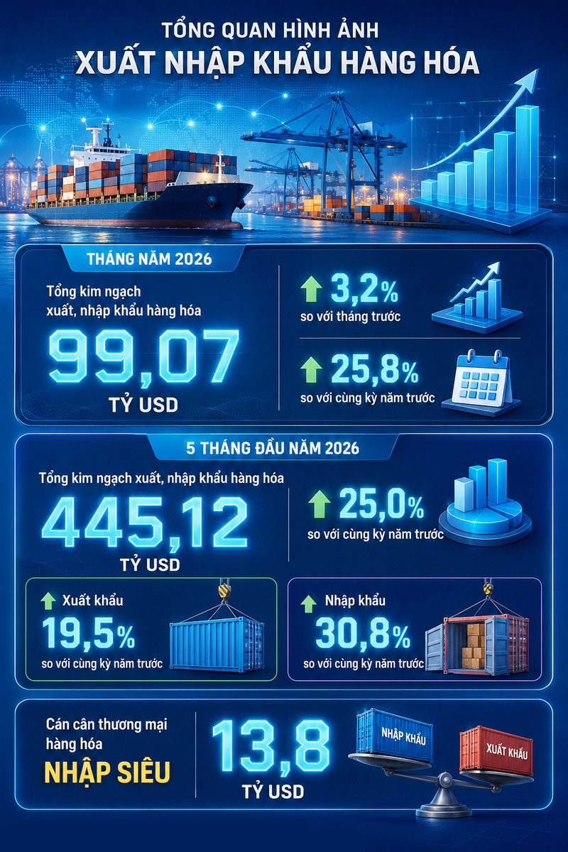 Infographic | Tình hình xuất, nhập khẩu hàng hóa 5 tháng đầu năm 2026 - 1