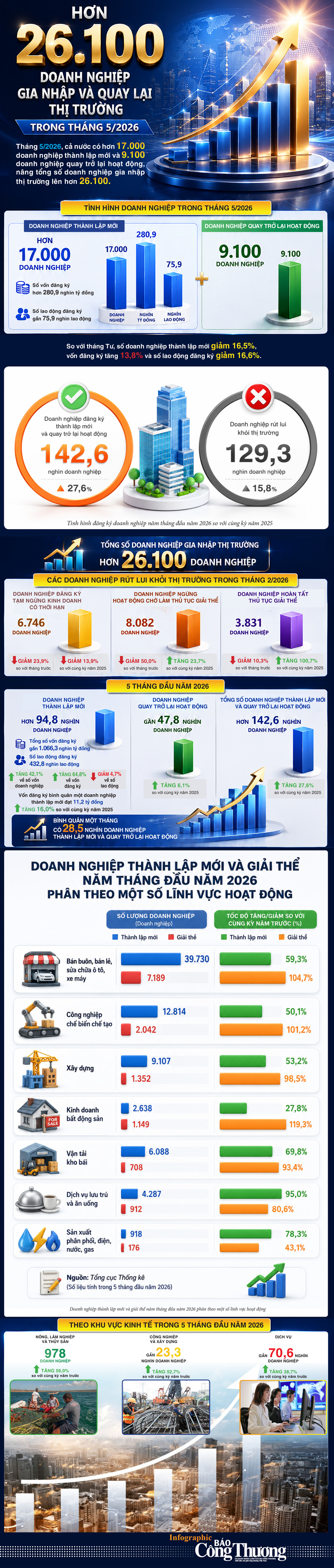 Infographic|Hơn 26.100 doanh nghiệp gia nhập và quay lại thị trường - 1