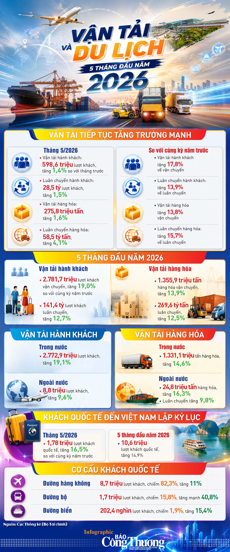 Infographic | Hoạt động vận tải và du lịch 5 tháng đầu năm 2026 - 1