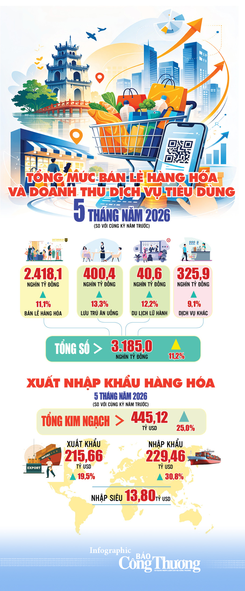 Infographic | Tổng mức bán lẻ hàng hóa và doanh thu dịch vụ tiêu dùng 5 tháng năm 2026 - 1