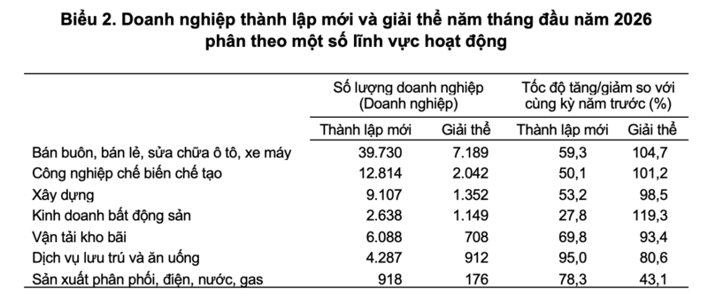 Doanh nghiệp thành lập mới và giải thể năm tháng đầu năm 2026 phân theo một số lĩnh vực hoạt động.