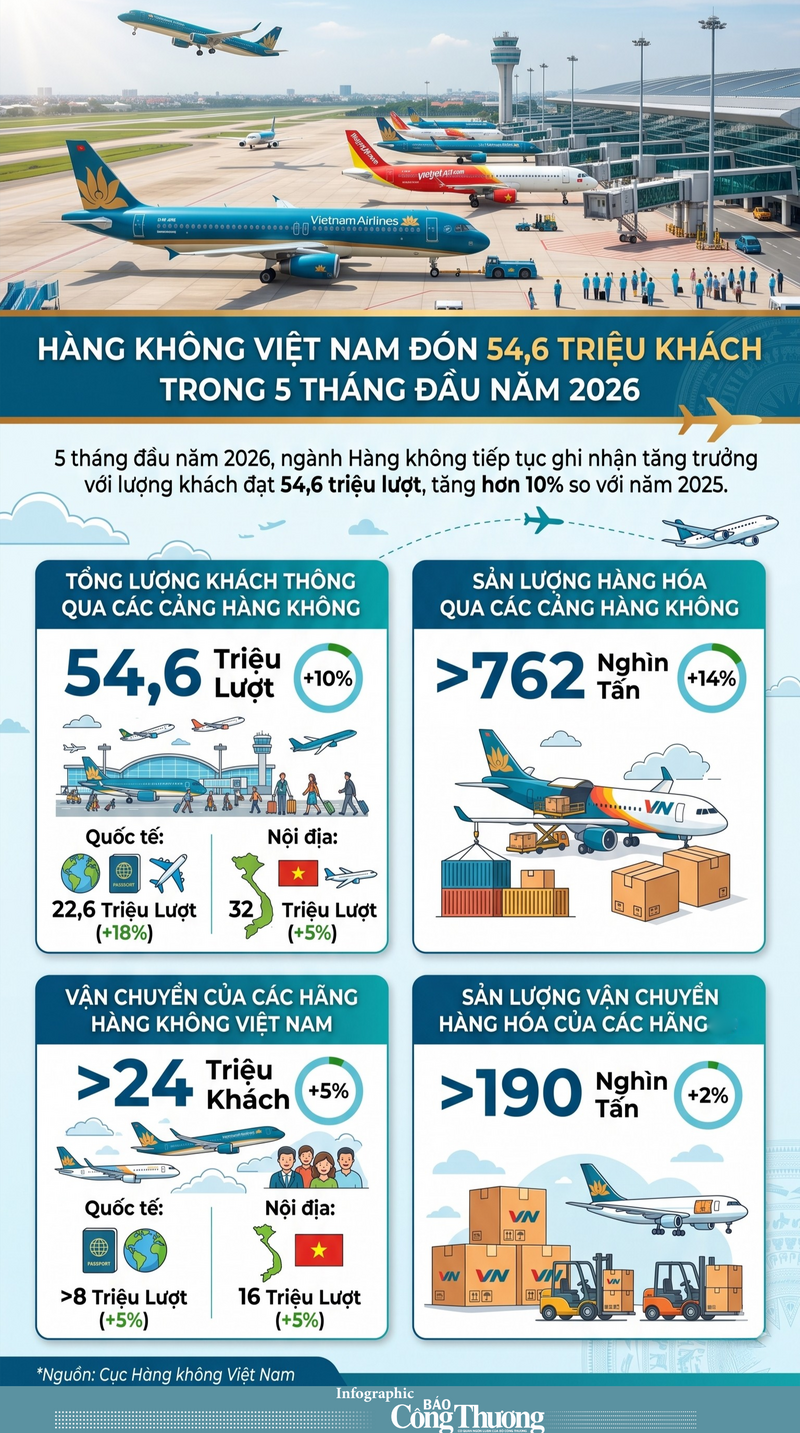Hàng không Việt Nam đón 54,6 triệu khách trong 5 tháng đầu năm 2026 - 1