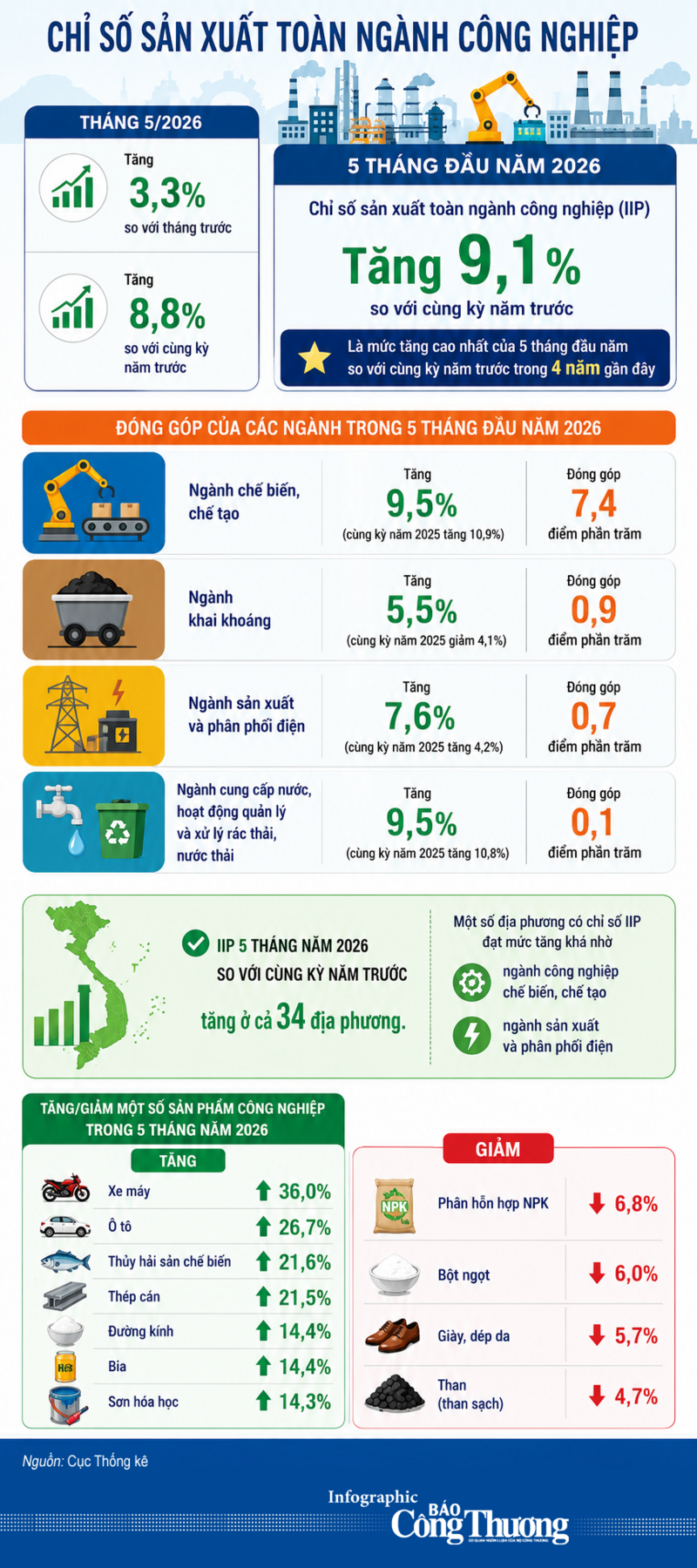 Infographic | IIP 5 tháng đầu năm 2026 tăng cao nhất trong 4 năm  - 1