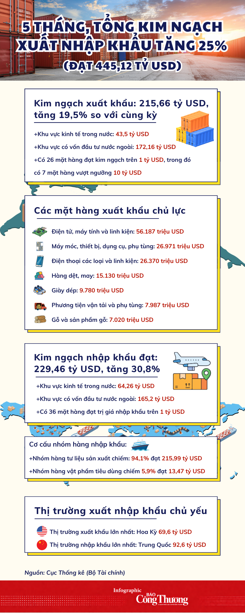 Inforgraphic| 5 tháng, tổng kim ngạch xuất nhập khẩu tăng 25% - 1