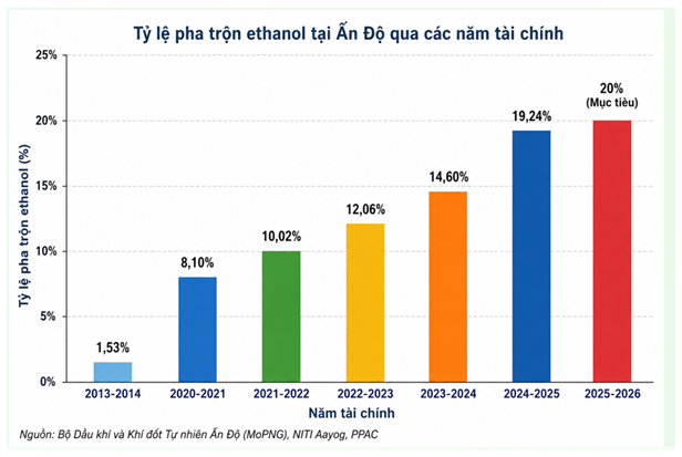 Bảng 1: Tăng trưởng tỷ lệ pha trộn Ethanol tại Ấn Độ