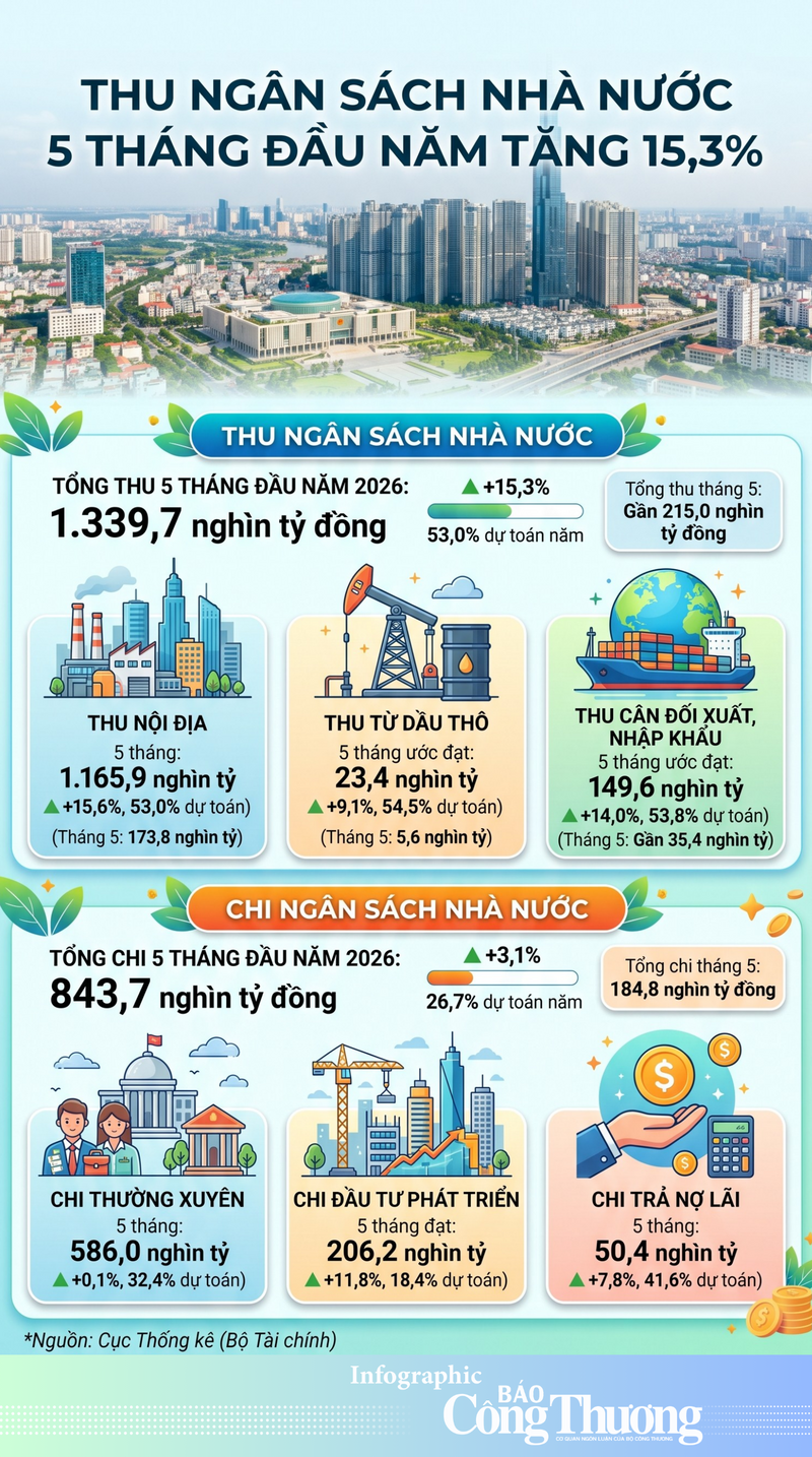 Infographic | Thu ngân sách Nhà nước 5 tháng đầu năm 2026 tăng 15,3%  - 1