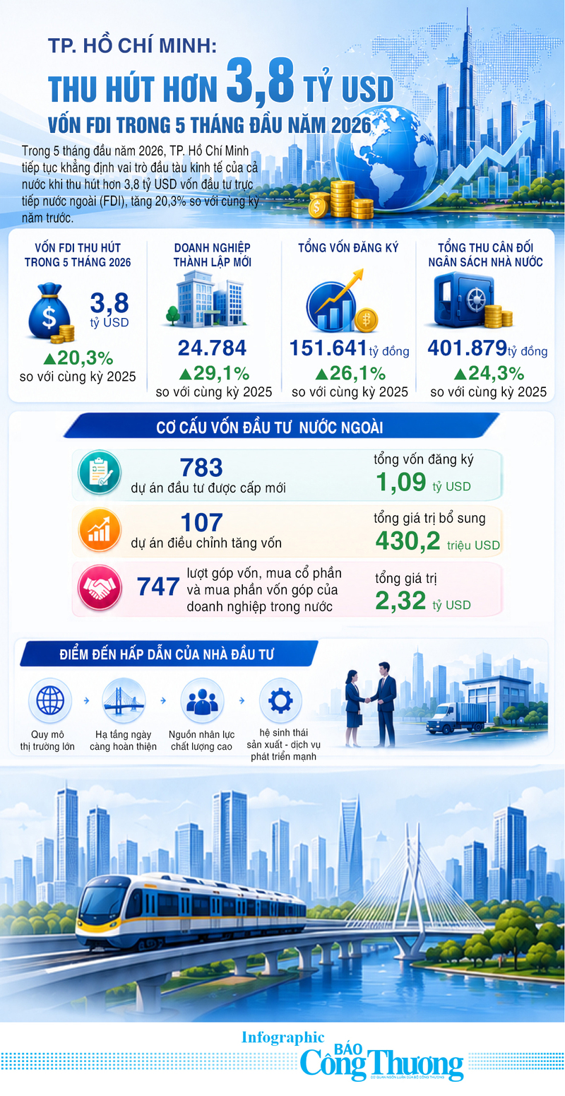Infographic | TP. Hồ Chí Minh: Thu hút hơn 3,8 tỷ USD vốn FDI - 1