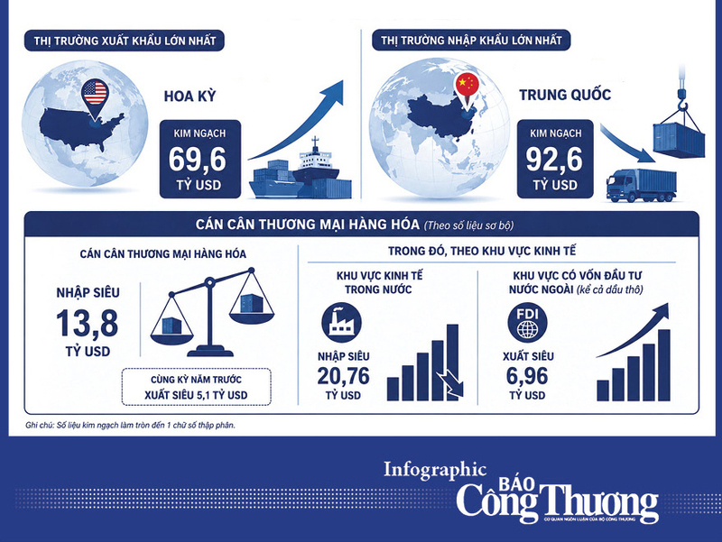 Infographic | Tình hình xuất, nhập khẩu hàng hóa 5 tháng đầu năm 2026 - 3