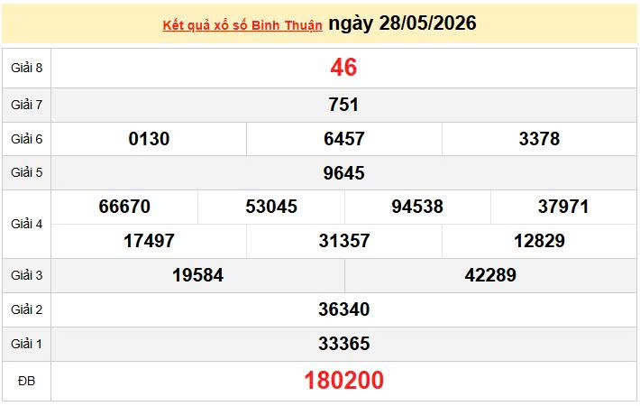 XSBTH 28/5, KQXSBTH 28/5, kết quả xổ số Bình Thuận ngày 28/5/2026