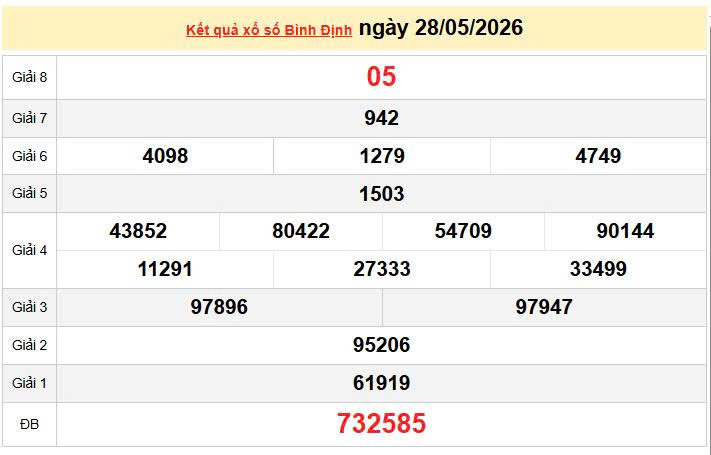 XSBDI 28/5 KQXSBDI 28/5, kết quả xổ số Bình Định ngày 28/5/2026