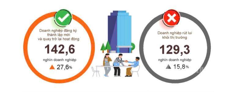 Tình hình đăng ký doanh nghiệp năm tháng đầu năm 2026 so với cùng kỳ năm 2025.