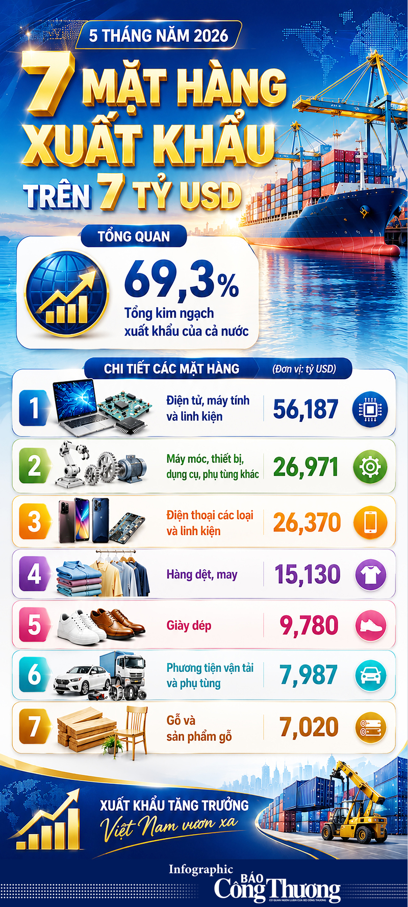 Infographic | 7 mặt hàng xuất khẩu vượt mốc 7 tỷ USD - 1