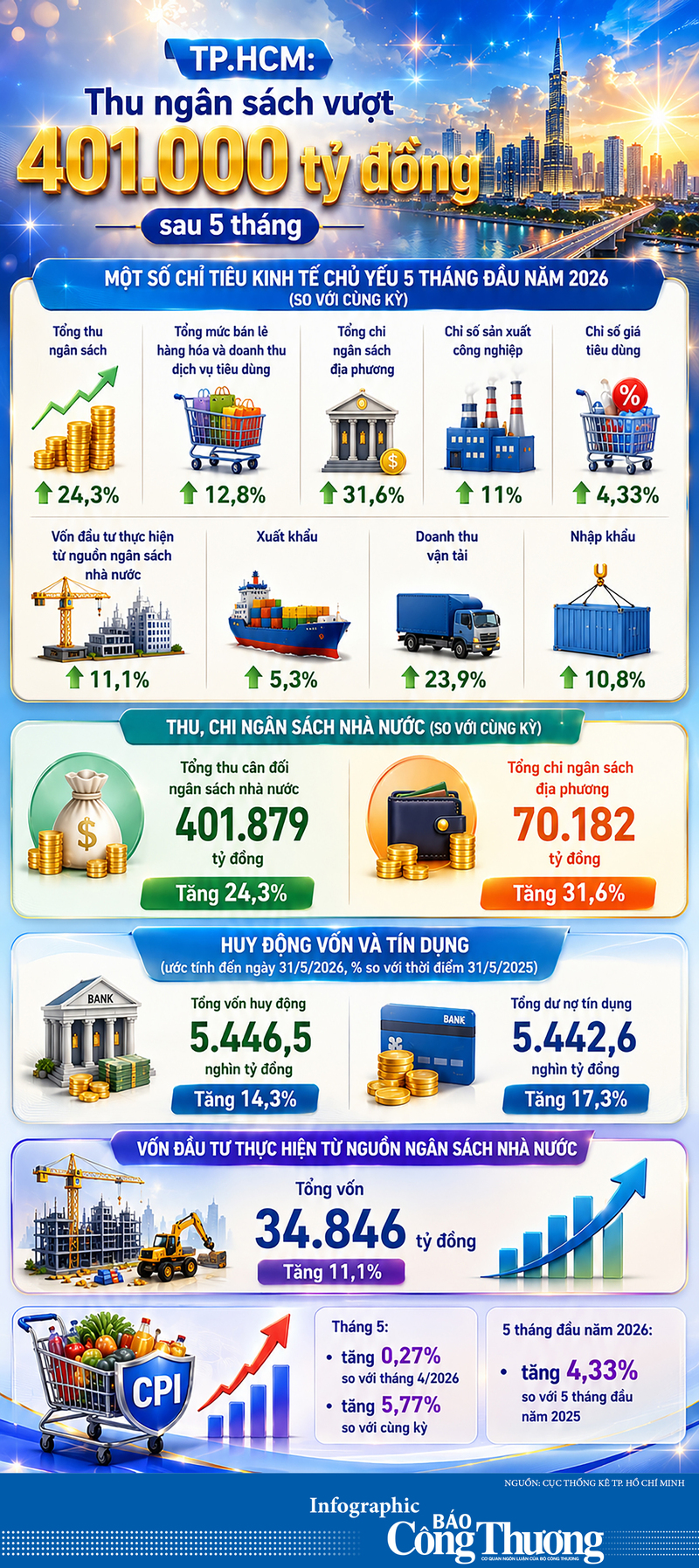 Infographic | TP. Hồ Chí Minh: Thu ngân sách vượt 401.000 tỷ đồng sau 5 tháng - 1