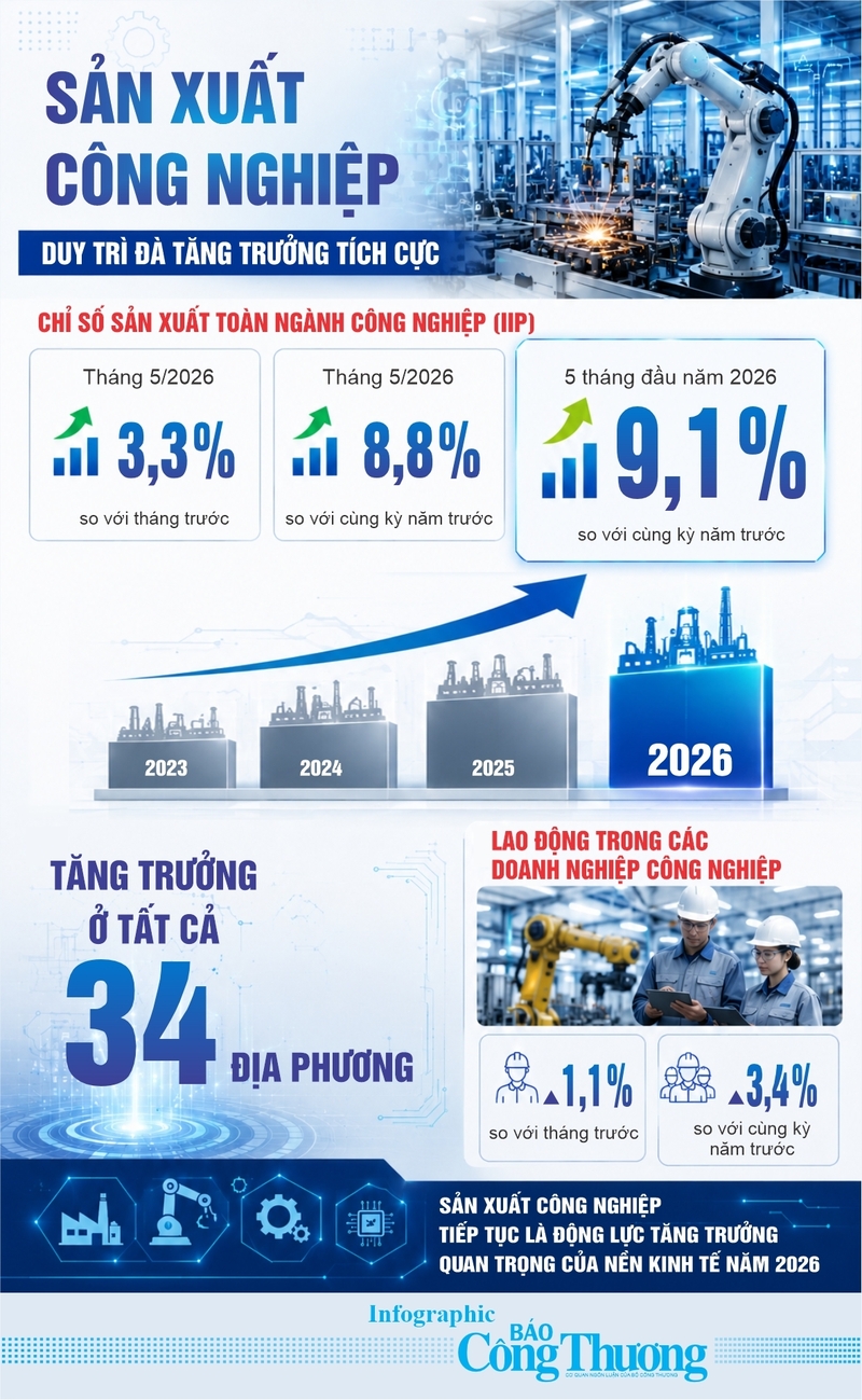 Infographic | Sản xuất toàn ngành công nghiệp tăng 9,1% - 1