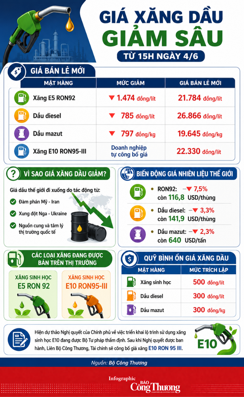 Infographic | Giá xăng dầu giảm sâu từ 15h ngày 4/6 - 1