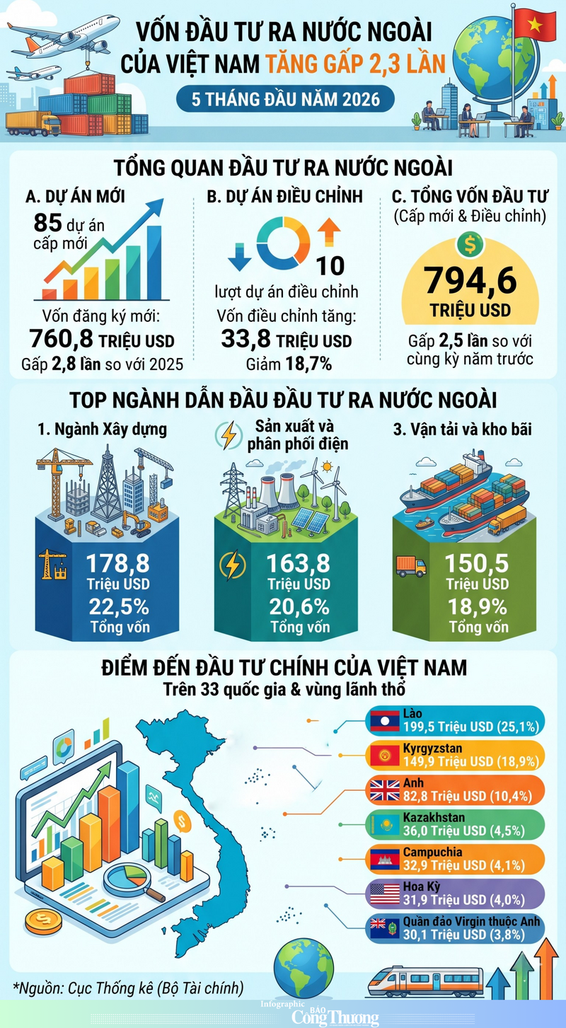 Vốn đầu tư của Việt Nam ra nước ngoài tăng gấp 2,8 lần so với cùng kỳ  - 1