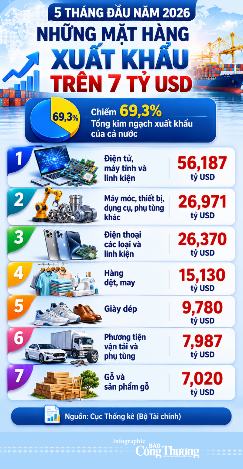 Infographic | Điểm danh những mặt hàng xuất khẩu trên 7 tỷ USD - 1