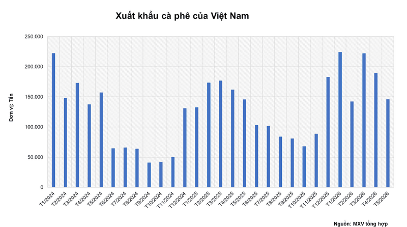 Xuất khẩu cà phê của Việt Nam. Nguồn: MXV