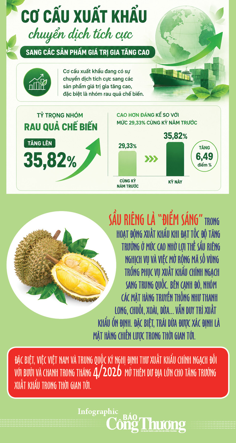 Infographic | 5 tháng/2026, xuất khẩu rau quả duy trì đà tăng trưởng - 2