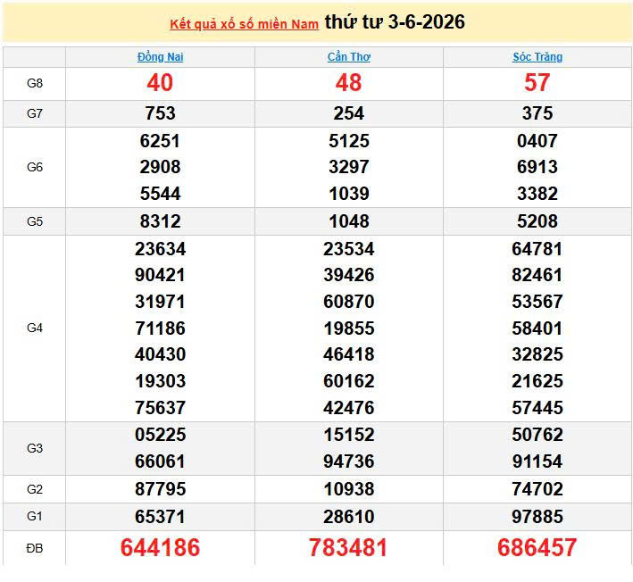 XSMN 3/6, KQXSMN 3/6, kết quả xổ số miền Nam ngày 3/6/2026