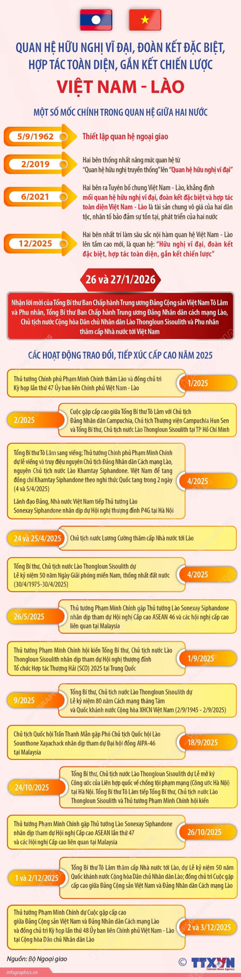 Quan hệ Việt Nam - Lào giữ vị trí ưu tiên trong chính sách đối ngoại của mỗi nước - 2