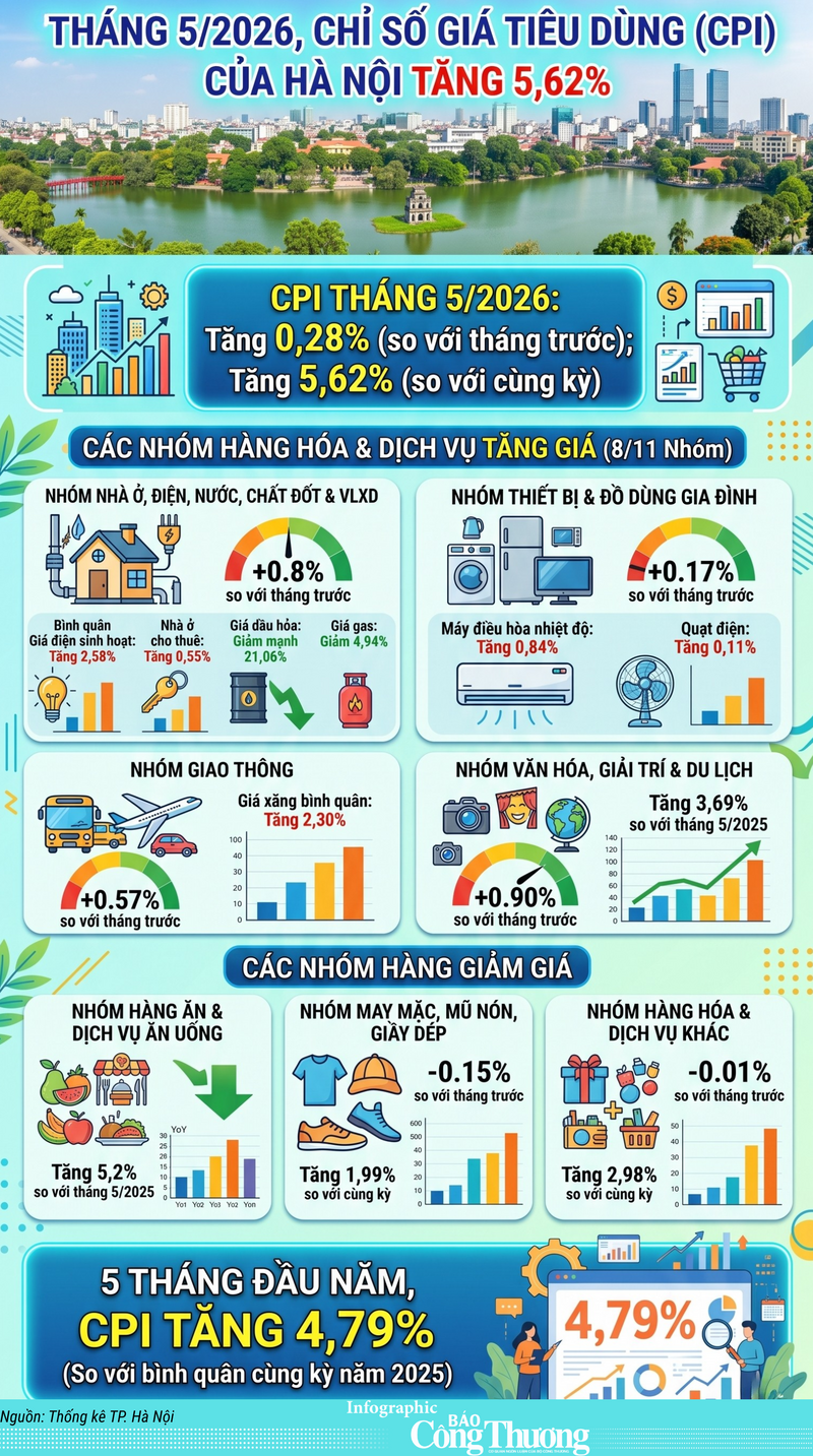 Tháng 5/2026, chỉ số giá tiêu dùng (CPI) của Hà Nội tăng 5,62% - 1