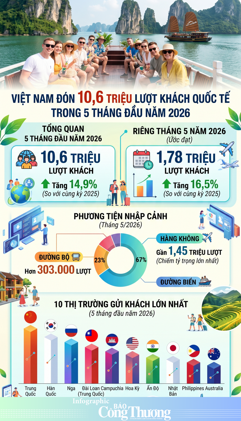 Ngành du lịch đón 10,6 triệu lượt khách quốc tế trong 5 tháng đầu năm - 1