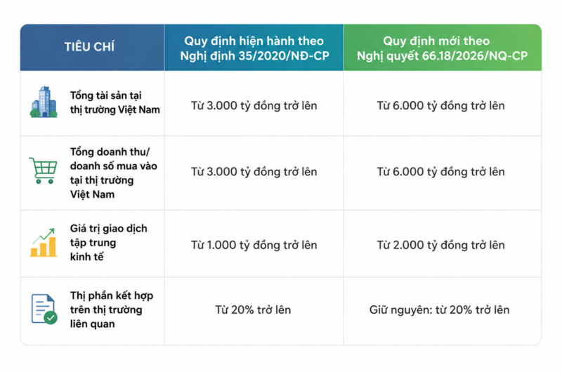 Nghị quyết số 66.18/2026/NQ-CP có nhiều thay đổi về ngưỡng thông báo tập trung kinh tế so với Nghị định số 35/2020/NĐ-CP. Ảnh: Uỷ ban Cạnh tranh Quốc gia