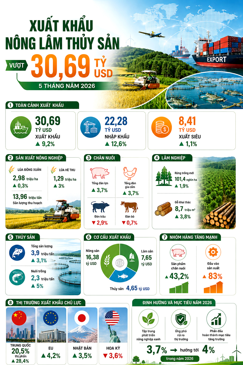 Infographic | Xuất khẩu nông lâm thủy sản vượt 30 tỷ USD sau 5 tháng - 1