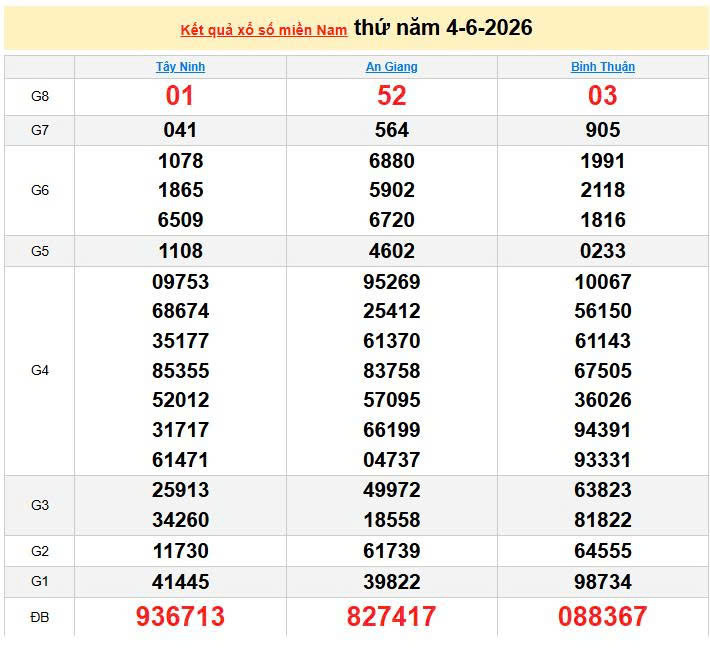 XSMN 4/6, KQXSMN 4/6, kết quả xổ số miền Nam ngày 4/6/2026
