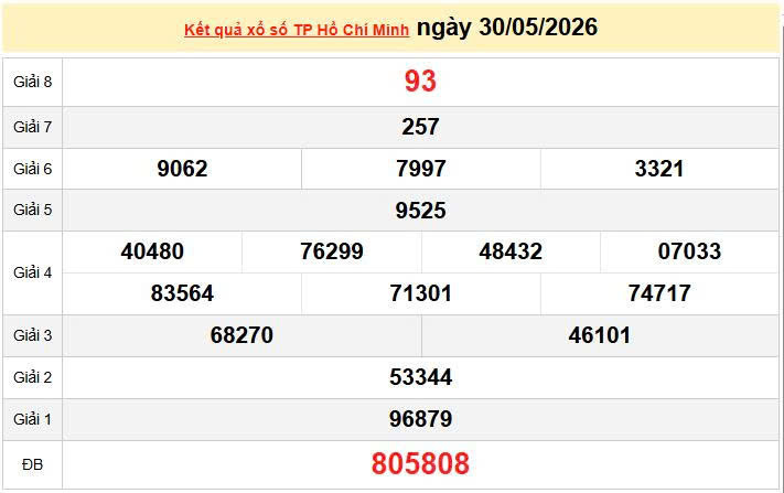 XSHCM 30/5, KQXSHCM 30/5, kết quả xổ số TP. Hồ Chí Minh ngày 30/5/2026