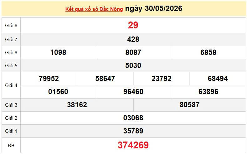 XSDNO 30/5, KQXSDNO 30/5, kết quả xổ số Đắk Nông ngày 30/5/2026