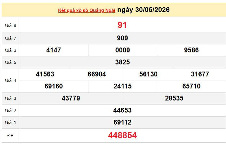 XSQNG 30/5, KQXSQNG 30/5, kết quả xổ số Quảng Ngãi ngày 30/5/2026