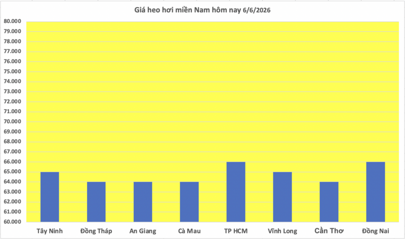 Giá heo hơi hôm nay 6/6/2026: Giảm mạnh tại miền Trung, miền Nam - 3