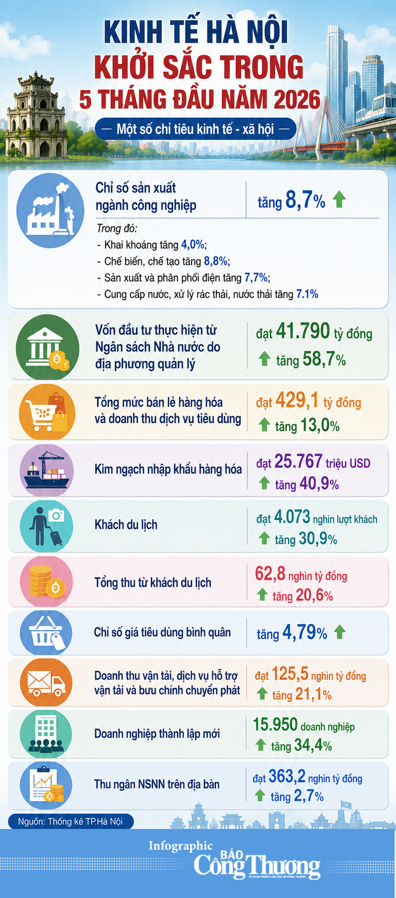 Infographic | Kinh tế Hà Nội khởi sắc trong 5 tháng đầu năm 2026 - 1