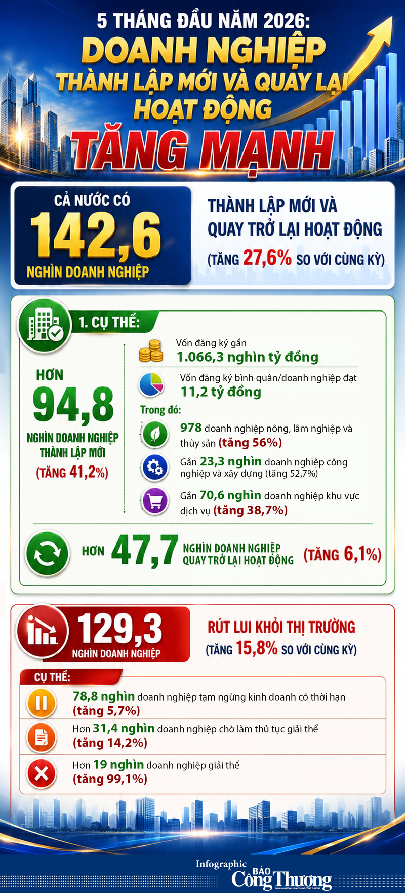Infographic | Doanh nghiệp thành lập mới và quay lại hoạt động tăng mạnh - 1