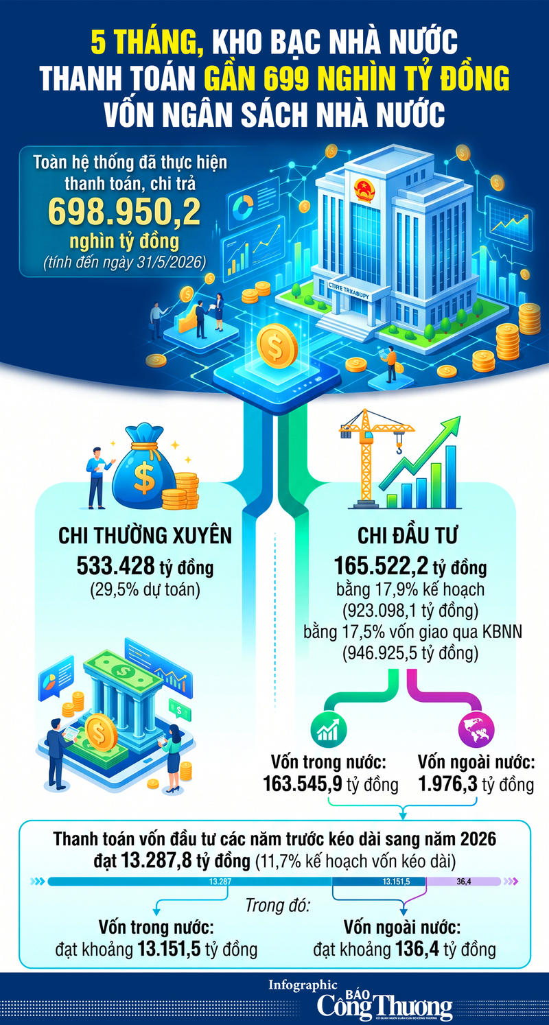 Infographic | Kho bạc Nhà nước thanh toán 698.950,2 nghìn tỷ đồng vốn ngân sách nhà nước - 1