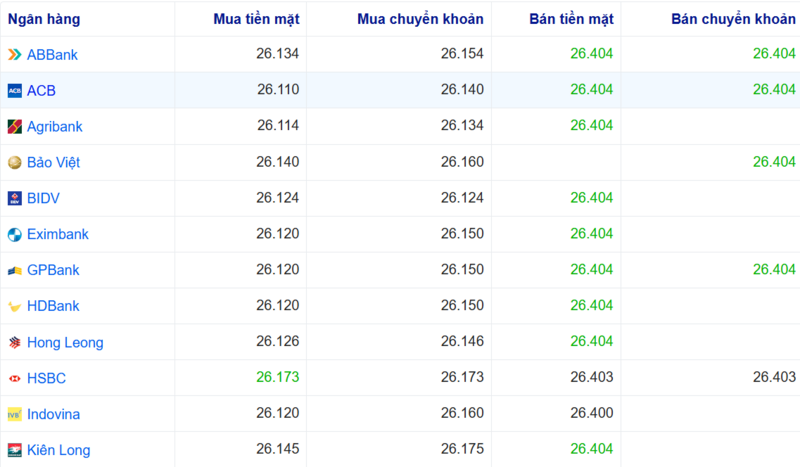 Tỷ giá USD tại một số ngân hàng hôm nay. Nguồn: Webgia.com.