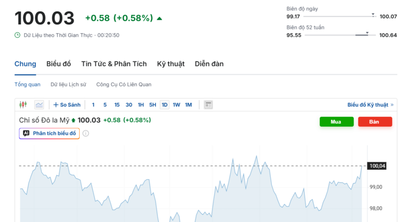 Diễn biến chỉ số DXY trong thời gian qua. Nguồn: Investing.com