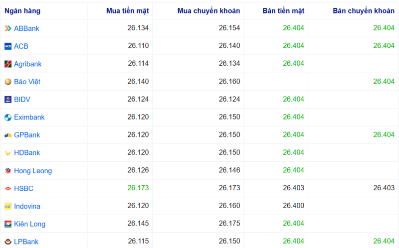 Tỷ giá USD tại một số ngân hàng hôm nay. Nguồn: Webgia.com.