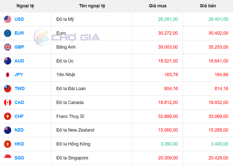 Thị trường USD “chợ đen” ngày 7/6/2026. Nguồn: Chogia.vn