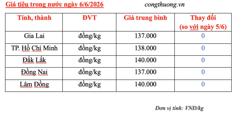 Giá tiêu hôm nay 6/6/2026: Quanh mốc 137.000 - 140.000 đồng/kg - 3