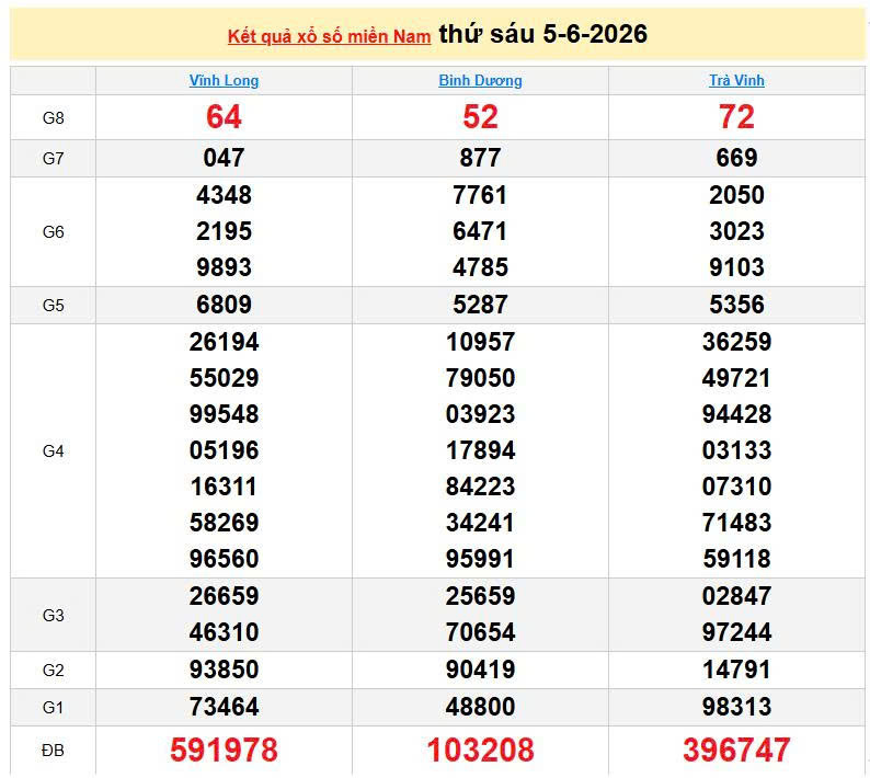 XSMN 5/6, KQXSMN 5/6, kết quả xổ số miền Nam ngày 5/6/2026