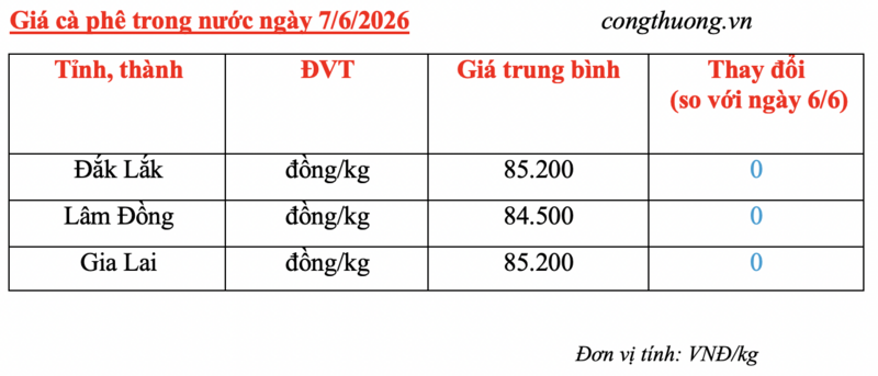 Giá cà phê hôm nay 7/6/2026: Dao động quanh mốc 85.000 đồng/kg - 4