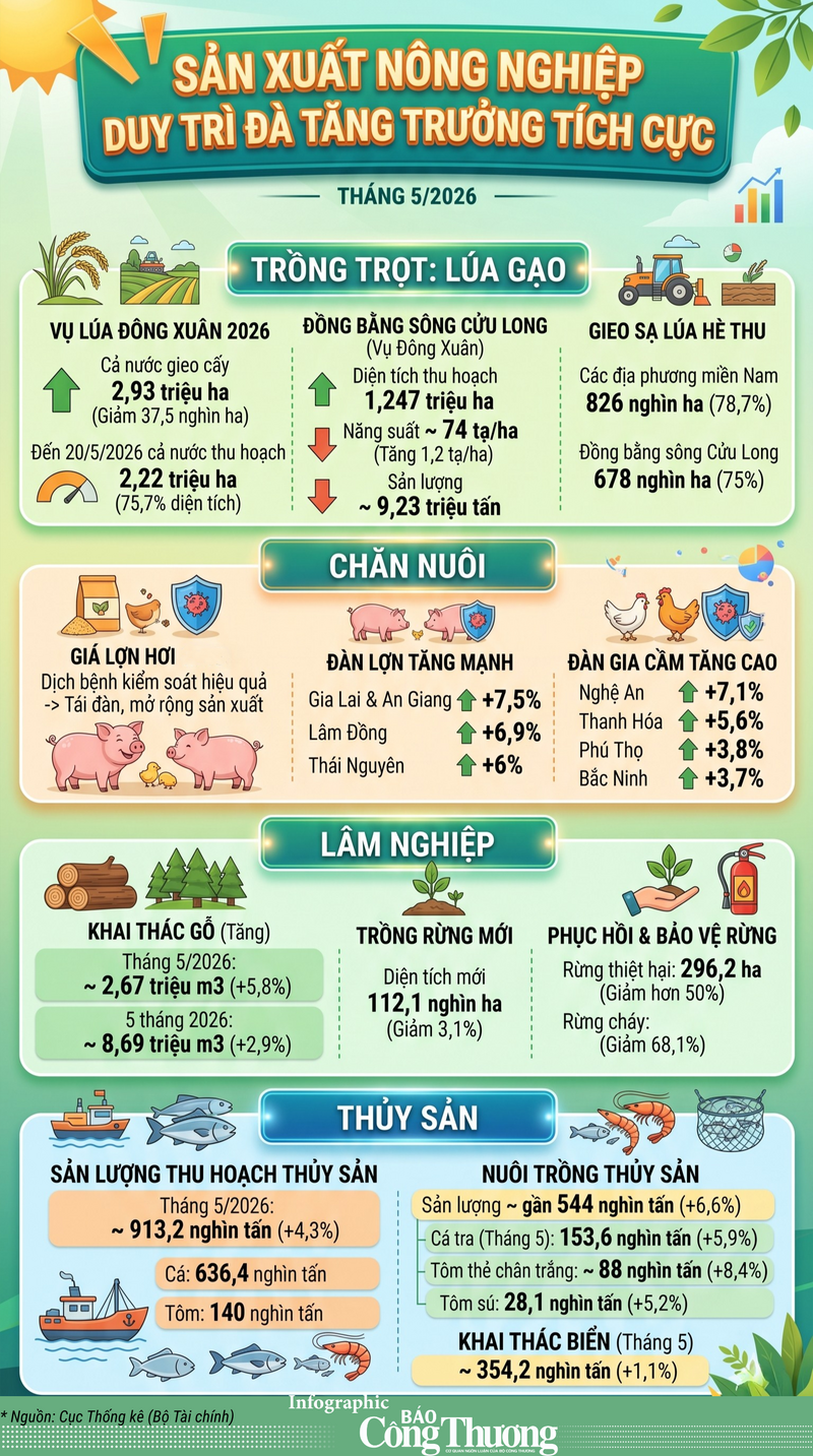 Infographic | Sản xuất nông nghiệp 5 tháng duy trì đà tăng trưởng - 1