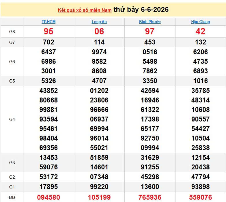 XSMN 6/6, KQXSMN 6/6, kết quả xổ số miền Nam ngày 6/6/2026