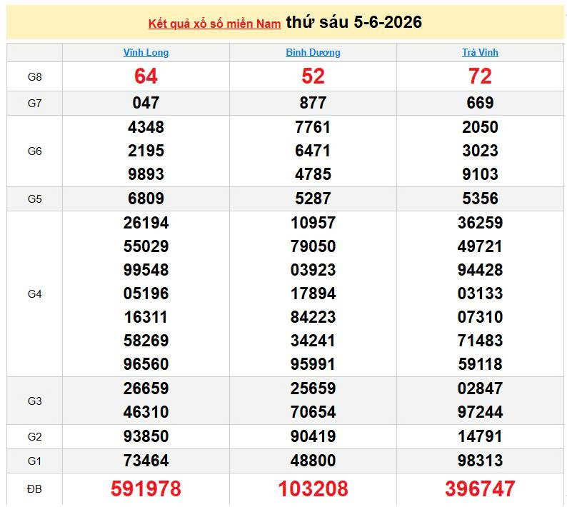 XSMN 5/6, KQXSMN 5/6, kết quả xổ số miền Nam ngày 5/6/2026