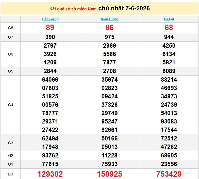 XSMN 7/6, KQXSMN 7/6, kết quả xổ số miền Nam ngày 7/6/2026